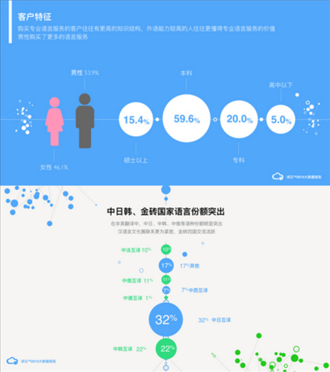  翻譯行業(yè)客戶特征