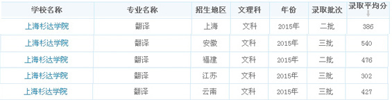 上海杉達(dá)學(xué)院翻譯專業(yè)錄取分?jǐn)?shù)
