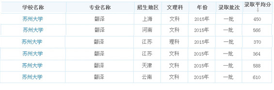 蘇州大學翻譯專業(yè)錄取分數(shù)