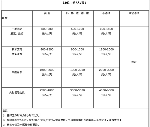 蘇州友好外語翻譯有限公司筆譯，口譯，聽譯及同傳價(jià)格
