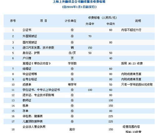 上海上外翻譯總公司筆譯，口譯，聽譯及同傳價(jià)格