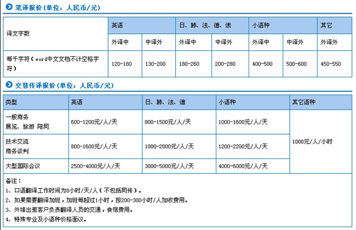 廣州全意翻譯公司筆譯，口譯，聽譯，軟件本地化及同傳報價。