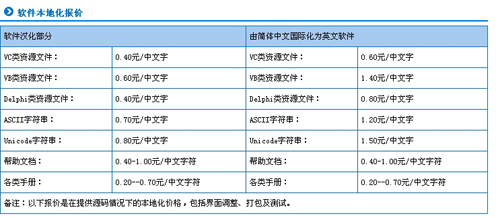 廣州全意翻譯公司筆譯，口譯，聽譯，軟件本地化及同傳報價。