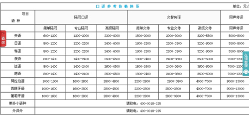廣州譯諾翻譯有限公司筆譯，口譯，聽譯報價。