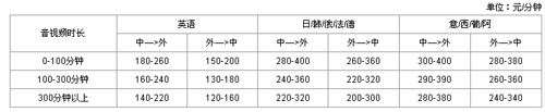 北京驕陽世紀翻譯咨詢服務(wù)有限公司筆譯，口譯，聽譯，交傳，聽譯及同傳價格