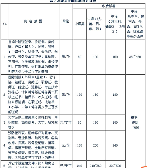 武漢市圣士翻譯有限責(zé)任公司筆譯，口譯價格