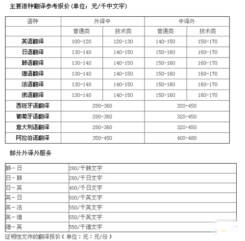 濟(jì)南五洲華譯翻譯咨詢有限公司筆譯，口譯及同傳價(jià)格