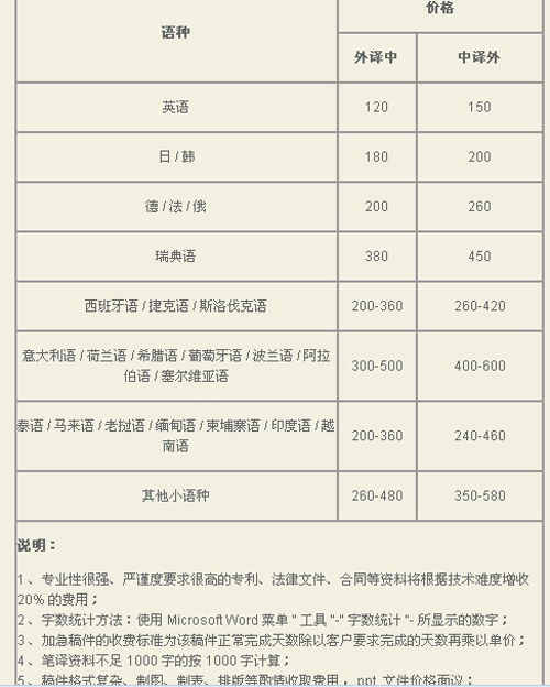 揚(yáng)州世紀(jì)藍(lán)天翻譯中心筆譯，口譯，證件翻譯，音頻及同傳價(jià)格