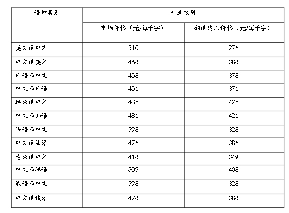 論文翻譯價格