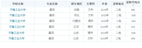 齊魯工業(yè)大學(xué)2015翻譯專業(yè)錄取分?jǐn)?shù)