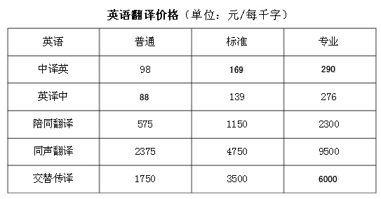 英語翻譯價格2016最新版 