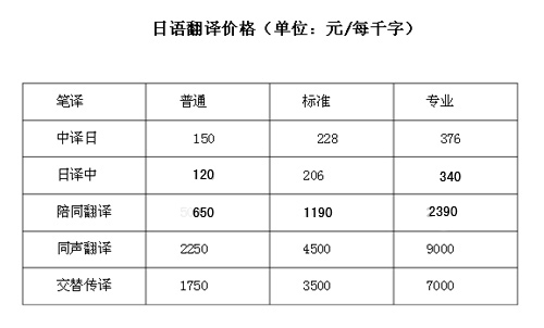 日語(yǔ)翻譯價(jià)格2016最新版 