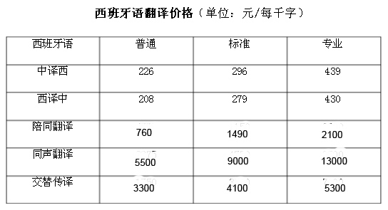 西語翻譯價(jià)格2016最新版