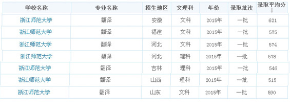 浙江師范大學(xué)翻譯專業(yè)錄取分?jǐn)?shù)