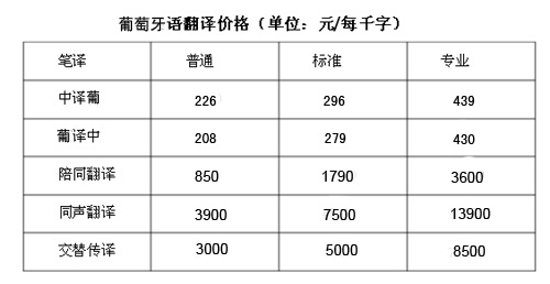 葡萄牙語(yǔ)價(jià)格