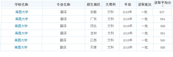 翻譯專業(yè)錄取分數(shù)