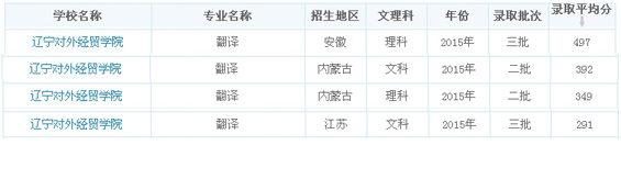 遼寧對外經(jīng)貿(mào)學(xué)院翻譯專業(yè)錄取分?jǐn)?shù)