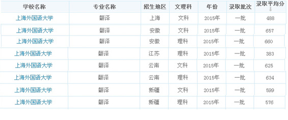 上海外國語大學(xué)2015翻譯專業(yè)錄取分?jǐn)?shù)