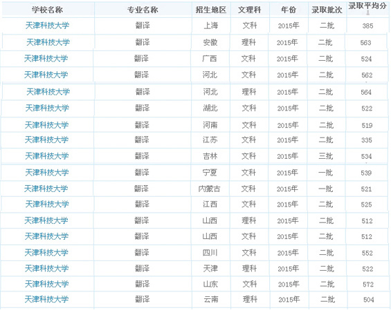 2015翻譯專業(yè)錄取分?jǐn)?shù)