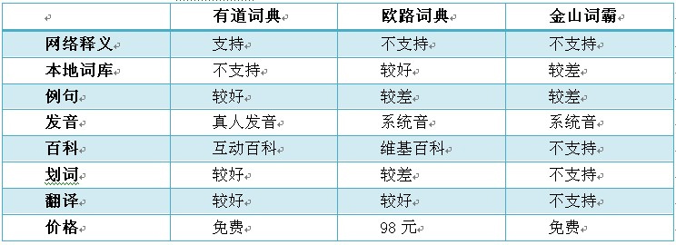 有道，歐路，金山在線翻譯工具對比圖