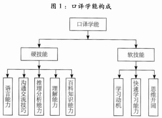 口譯學(xué)能構(gòu)成.png