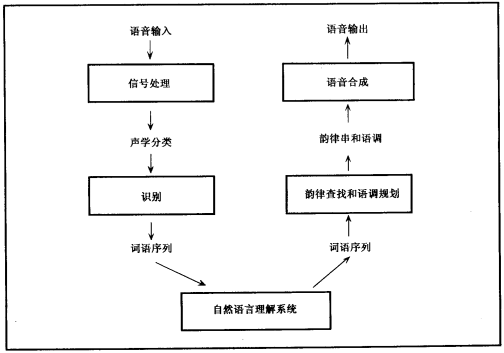 語(yǔ)音理解系統(tǒng)的結(jié)構(gòu).png