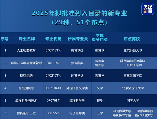 2025年普通高校本科專業(yè)目錄，增設(shè)了29種本科新專業(yè).png