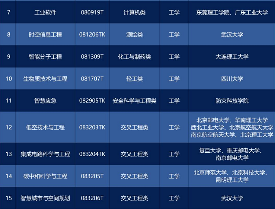 2025年普通高校本科專業(yè)目錄，增設(shè)了29種新專業(yè).png