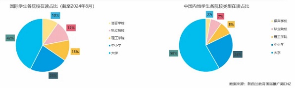 意向赴新西蘭留學(xué)的比例逐年提高.png
